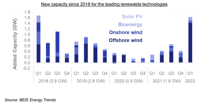 New capacity since 2018 for the leading renewable technologies